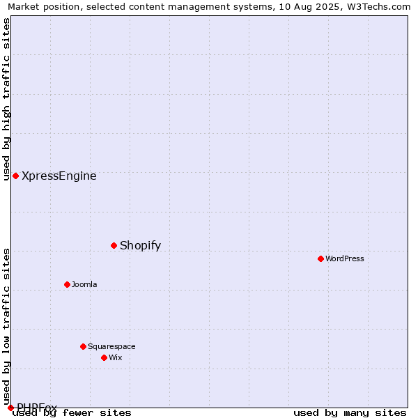 Market position of Shopify vs. XpressEngine vs. PHPFox
