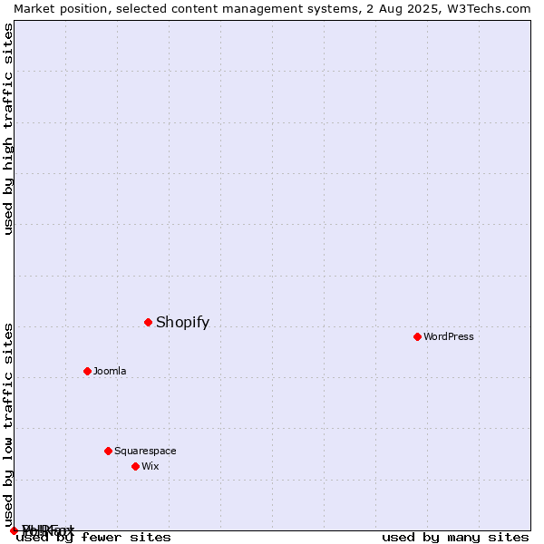 Market position of Shopify vs. PHPFox vs. Yo!Kart