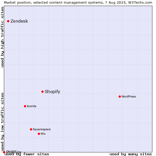 Market position of Shopify vs. Zendesk vs. PHPFox