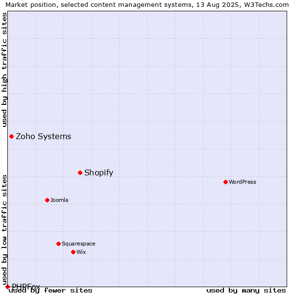 Market position of Shopify vs. Zoho Systems vs. PHPFox