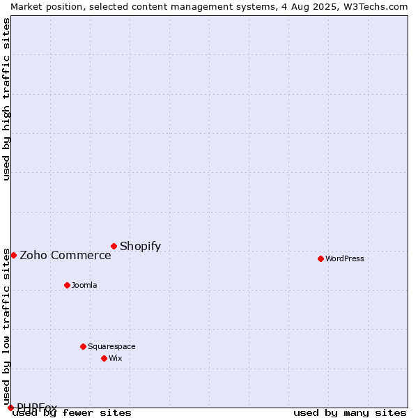 Market position of Shopify vs. Zoho Commerce vs. PHPFox