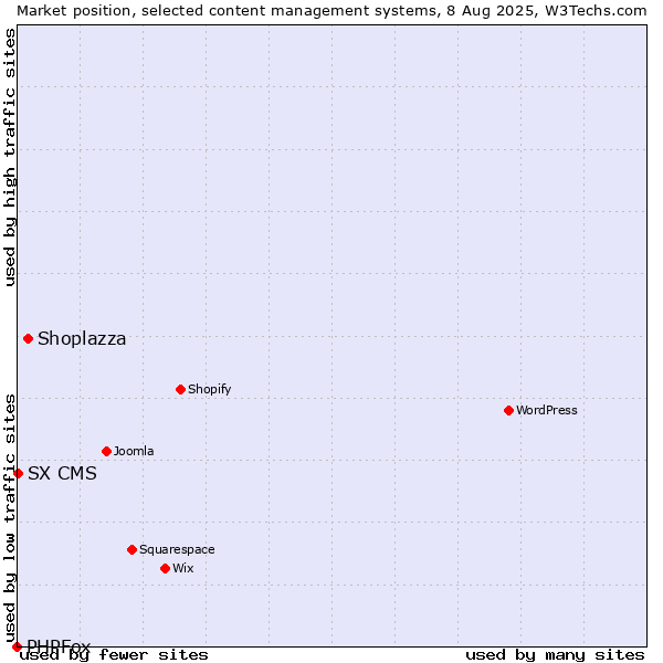 Market position of Shoplazza vs. SX CMS vs. PHPFox