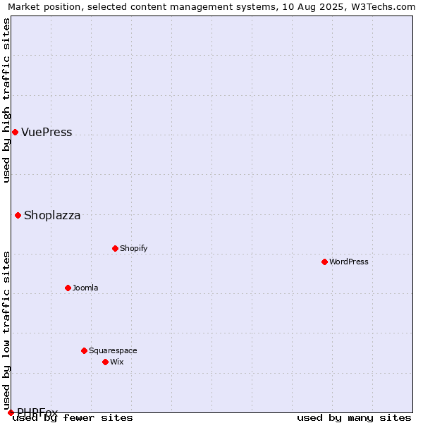 Market position of Shoplazza vs. VuePress vs. PHPFox