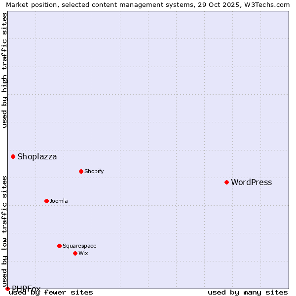 Market position of WordPress vs. Shoplazza vs. PHPFox