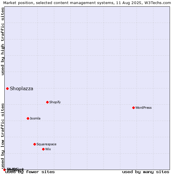 Market position of Shoplazza vs. PHPFox vs. Yo!Kart