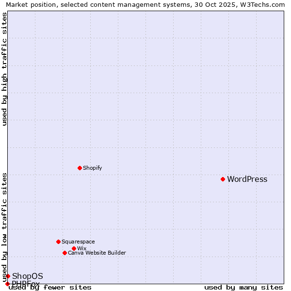 Market position of WordPress vs. ShopOS vs. PHPFox