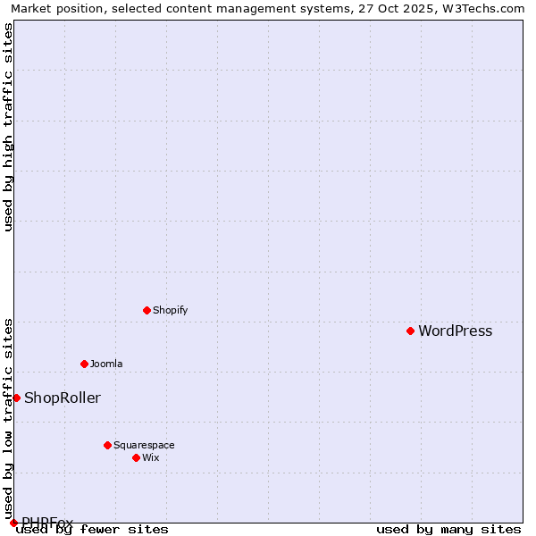 Market position of WordPress vs. ShopRoller vs. PHPFox