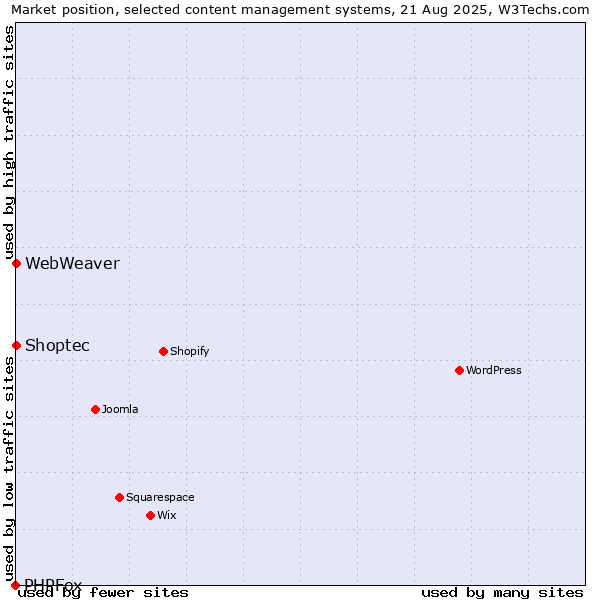 Market position of Shoptec vs. WebWeaver vs. PHPFox