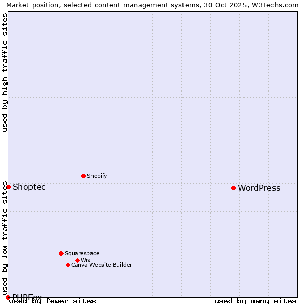 Market position of WordPress vs. Shoptec vs. PHPFox