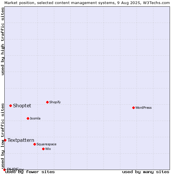 Market position of Shoptet vs. Textpattern vs. PHPFox