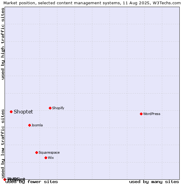 Market position of Shoptet vs. PHPFox vs. Yo!Kart