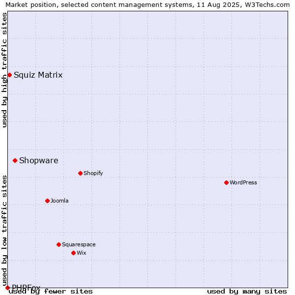 Market position of Shopware vs. Squiz Matrix vs. PHPFox
