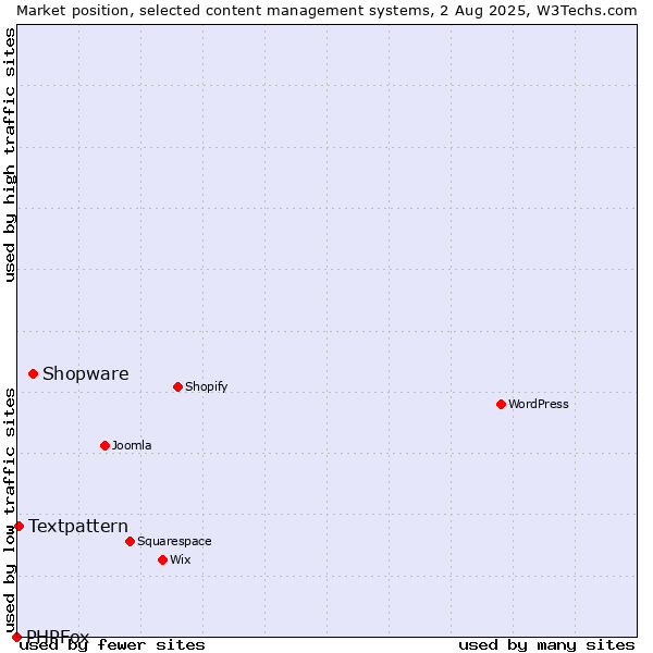 Market position of Shopware vs. Textpattern vs. PHPFox