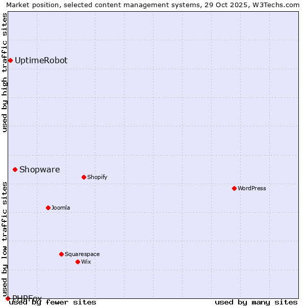 Market position of Shopware vs. UptimeRobot vs. PHPFox