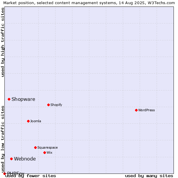 Market position of Webnode vs. Shopware vs. PHPFox