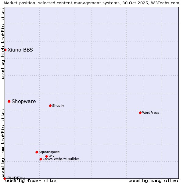 Market position of Shopware vs. Xiuno BBS vs. PHPFox