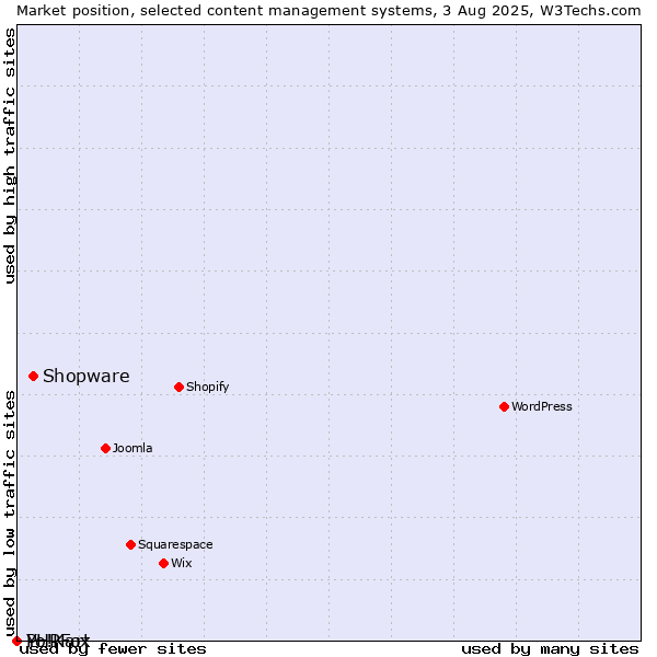 Market position of Shopware vs. PHPFox vs. Yo!Kart