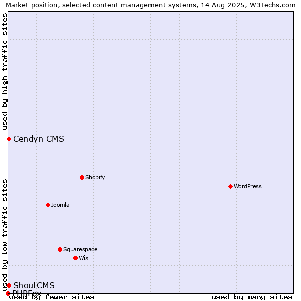 Market position of Cendyn CMS vs. ShoutCMS vs. PHPFox