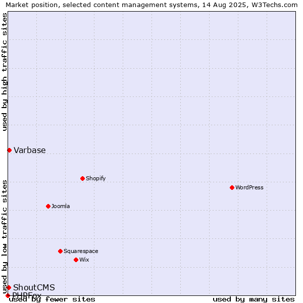 Market position of Varbase vs. ShoutCMS vs. PHPFox