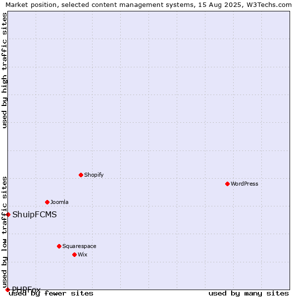 Market position of ShuipFCMS vs. PHPFox