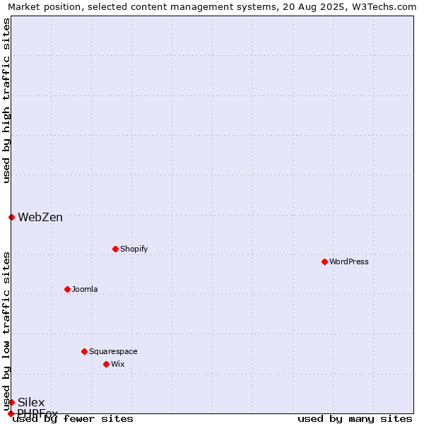 Market position of Silex vs. WebZen vs. PHPFox