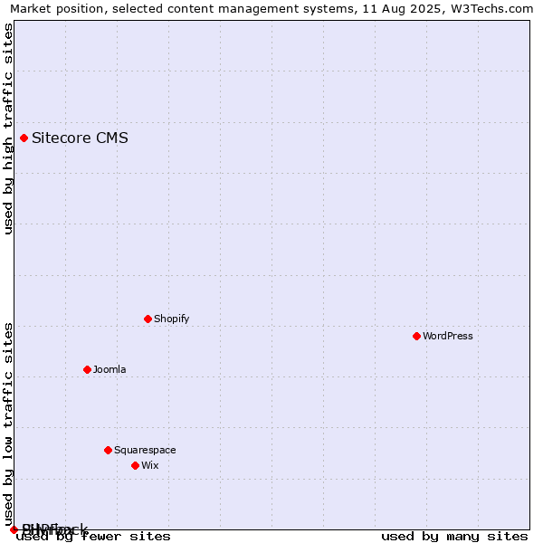 Market position of Sitecore CMS vs. Silvrback vs. PHPFox