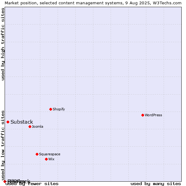 Market position of Substack vs. Silvrback vs. PHPFox