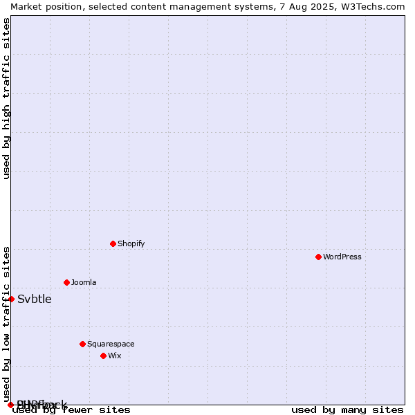 Market position of Svbtle vs. Silvrback vs. PHPFox