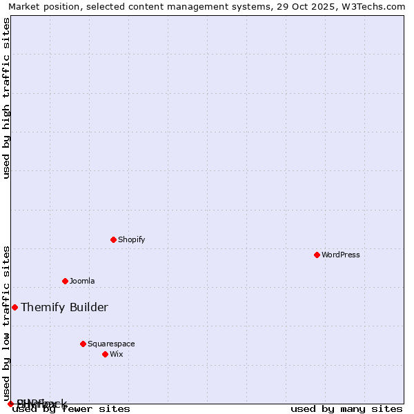 Market position of Themify Builder vs. PHPFox vs. Silvrback