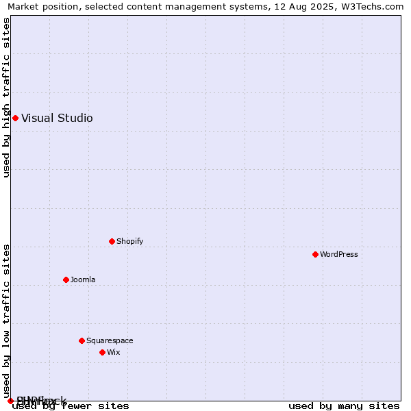 Market position of Visual Studio vs. Silvrback vs. PHPFox