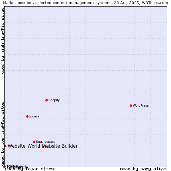 Market position of Website World Website Builder vs. Silvrback vs. PHPFox
