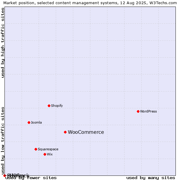 Market position of WooCommerce vs. Silvrback vs. PHPFox