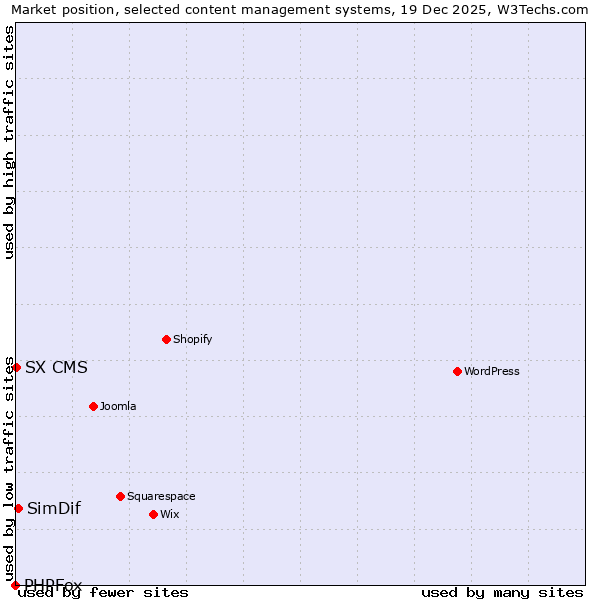 Market position of SimDif vs. SX CMS vs. PHPFox