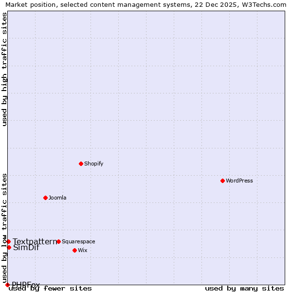 Market position of SimDif vs. Textpattern vs. PHPFox