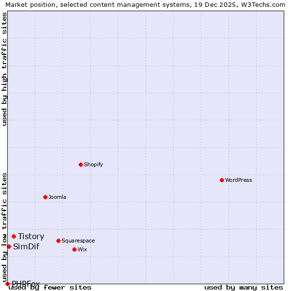 Market position of Tistory vs. SimDif vs. PHPFox