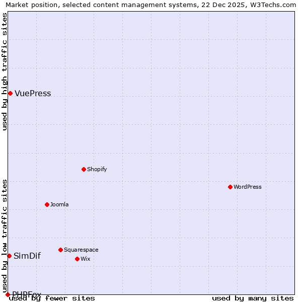 Market position of VuePress vs. SimDif vs. PHPFox