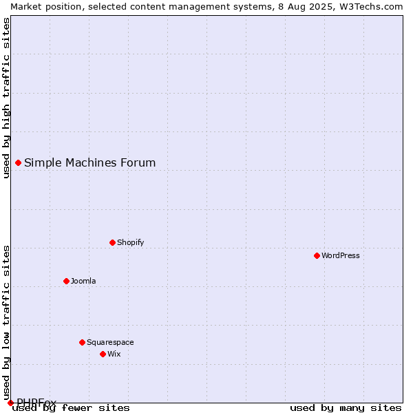 Market position of Simple Machines Forum vs. PHPFox