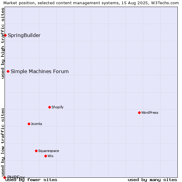Market position of Simple Machines Forum vs. SpringBuilder vs. PHPFox