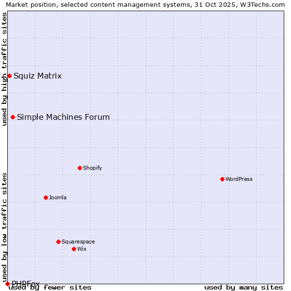 Market position of Simple Machines Forum vs. Squiz Matrix vs. PHPFox
