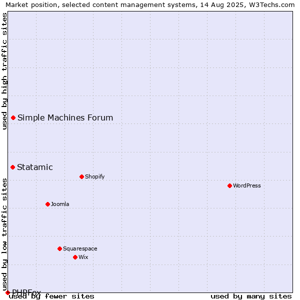 Market position of Simple Machines Forum vs. Statamic vs. PHPFox
