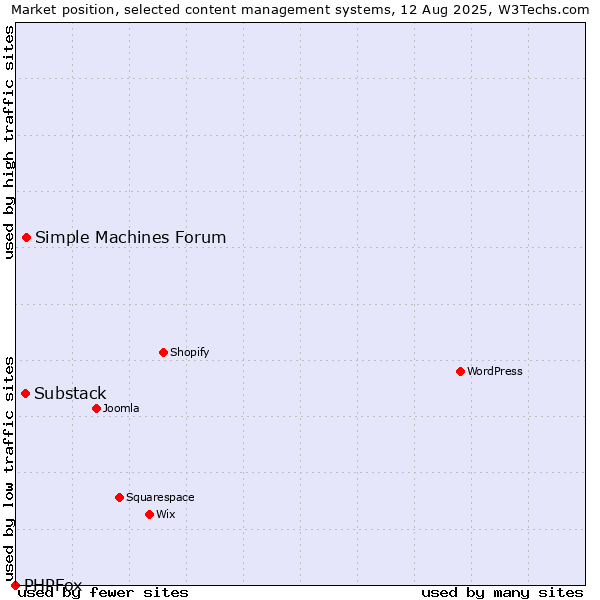 Market position of Simple Machines Forum vs. Substack vs. PHPFox