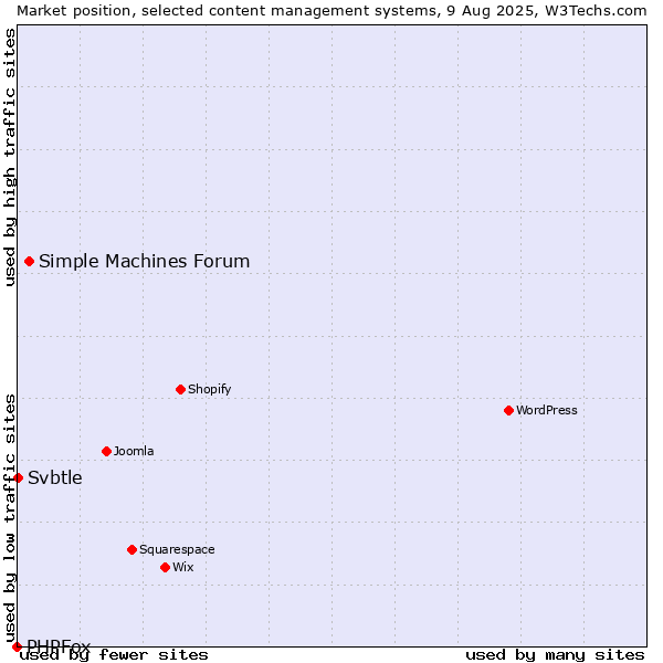 Market position of Simple Machines Forum vs. Svbtle vs. PHPFox