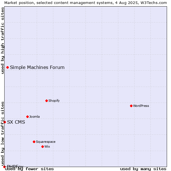 Market position of Simple Machines Forum vs. SX CMS vs. PHPFox