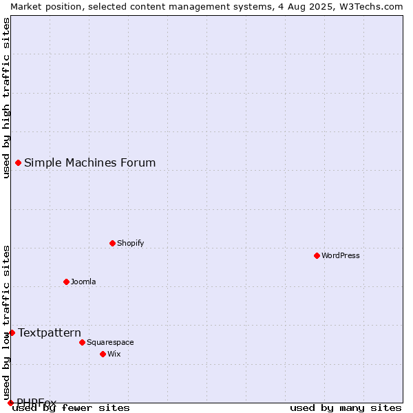 Market position of Simple Machines Forum vs. Textpattern vs. PHPFox