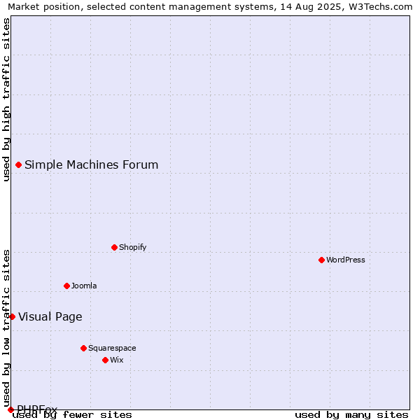 Market position of Simple Machines Forum vs. Visual Page vs. PHPFox