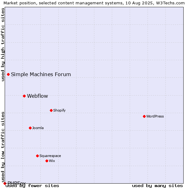 Market position of Webflow vs. Simple Machines Forum vs. PHPFox