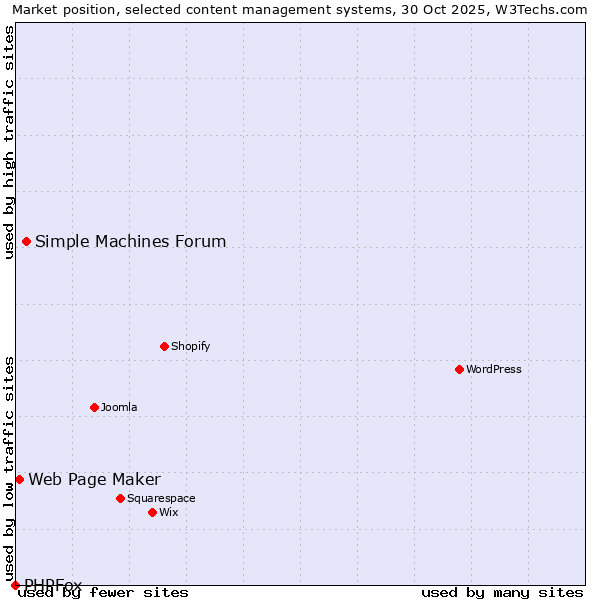 Market position of Simple Machines Forum vs. Web Page Maker vs. PHPFox