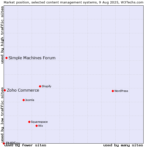 Market position of Simple Machines Forum vs. Zoho Commerce vs. PHPFox