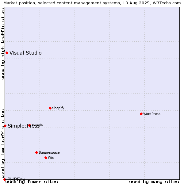 Market position of Visual Studio vs. Simple:Press vs. PHPFox
