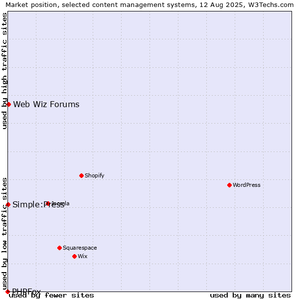 Market position of Web Wiz Forums vs. Simple:Press vs. PHPFox